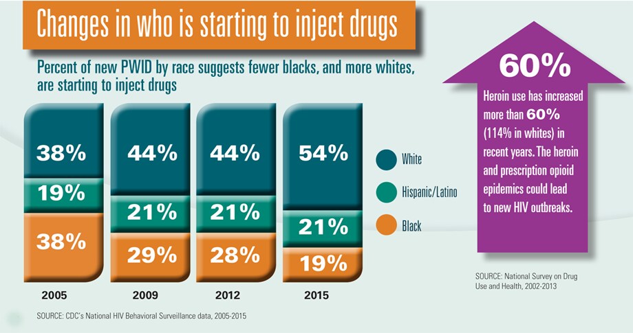Graphic: Changes in who is starting to inject drugs