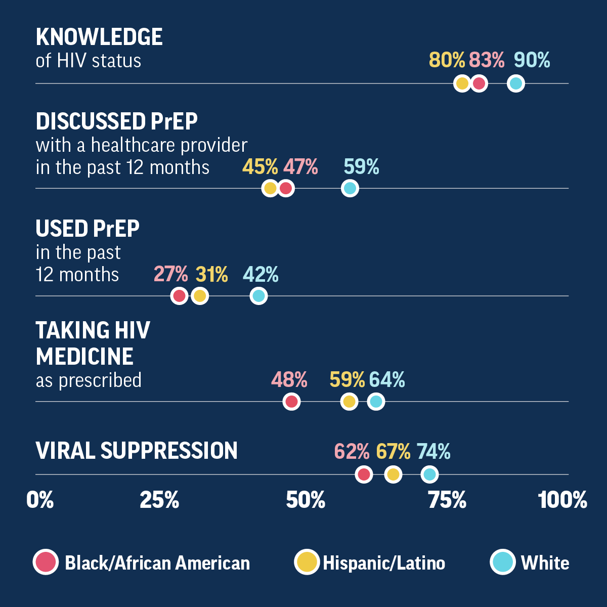 Table showing inequities by race/ethnicity among gay/bisexual men in HIV prevention and treatment outcomes.