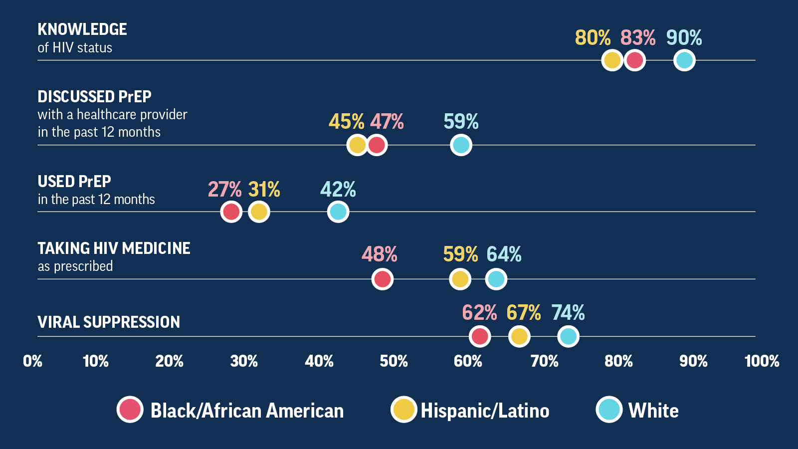 Table showing inequities by race/ethnicity among gay/bisexual men in HIV prevention and treatment outcomes.