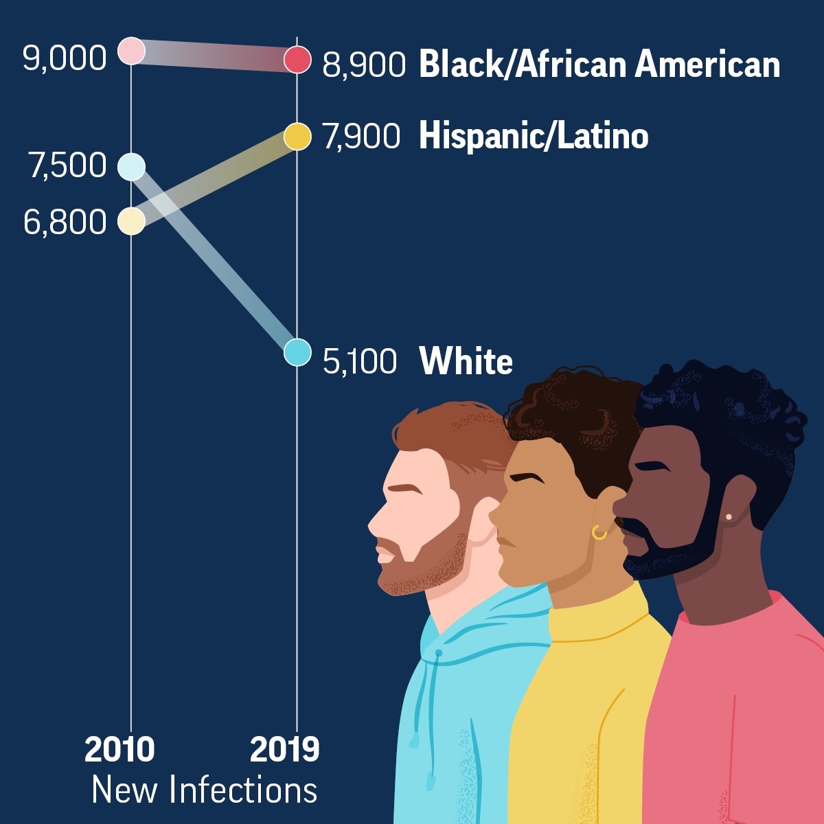 Graph showing disparities by race/ethnicity in number of new HIV infections during 2010–2019 among gay/bisexual men.