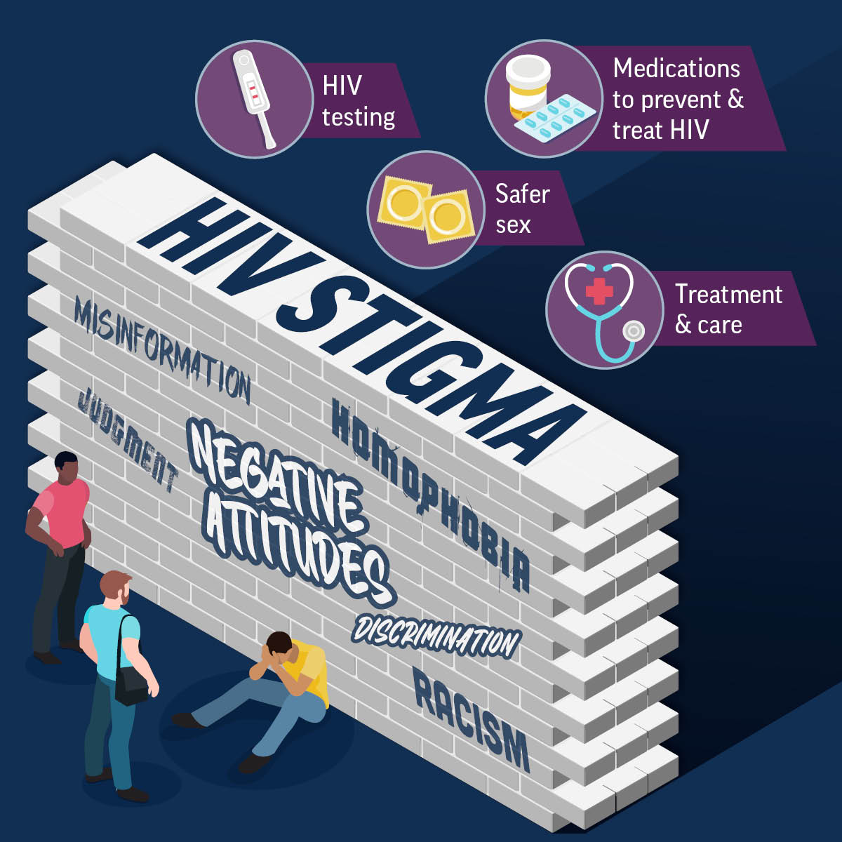 Graphic showing a wall labeled HIV stigma as a barrier to HIV testing, medications, safer sex, and treatment and care.