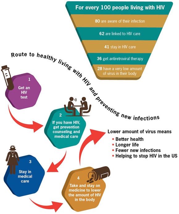 Graphic: Route to Healthy Living with HIV and Preventing New Infections