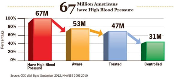 67 Million Americans have High Blood Pressure.