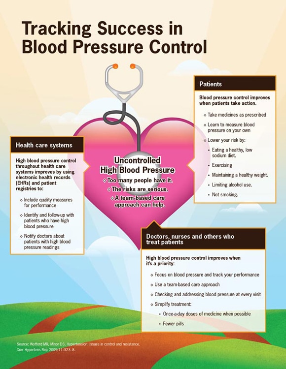 We need to get to the heart of uncontrolled high blood pressure—too many people have it, the risks are serious and a team-based care approach can help.