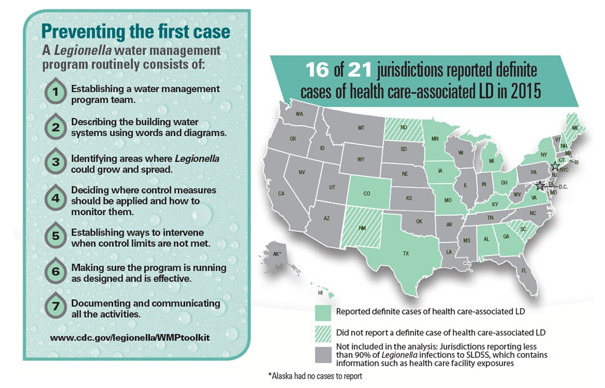 Graphics: Preventing the first case and 16 of 21 jurisdictions reported definite cases of health care-associated LD in 2015