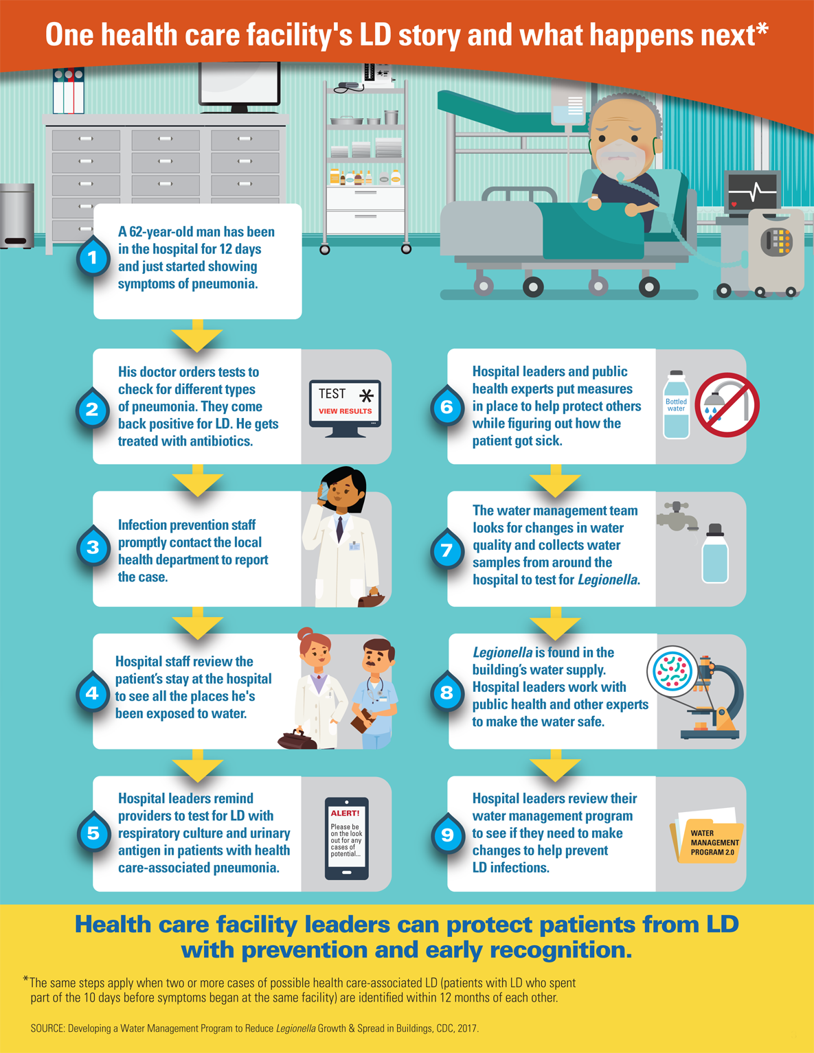 Graphic: One health care facility's LD story and what happens next*