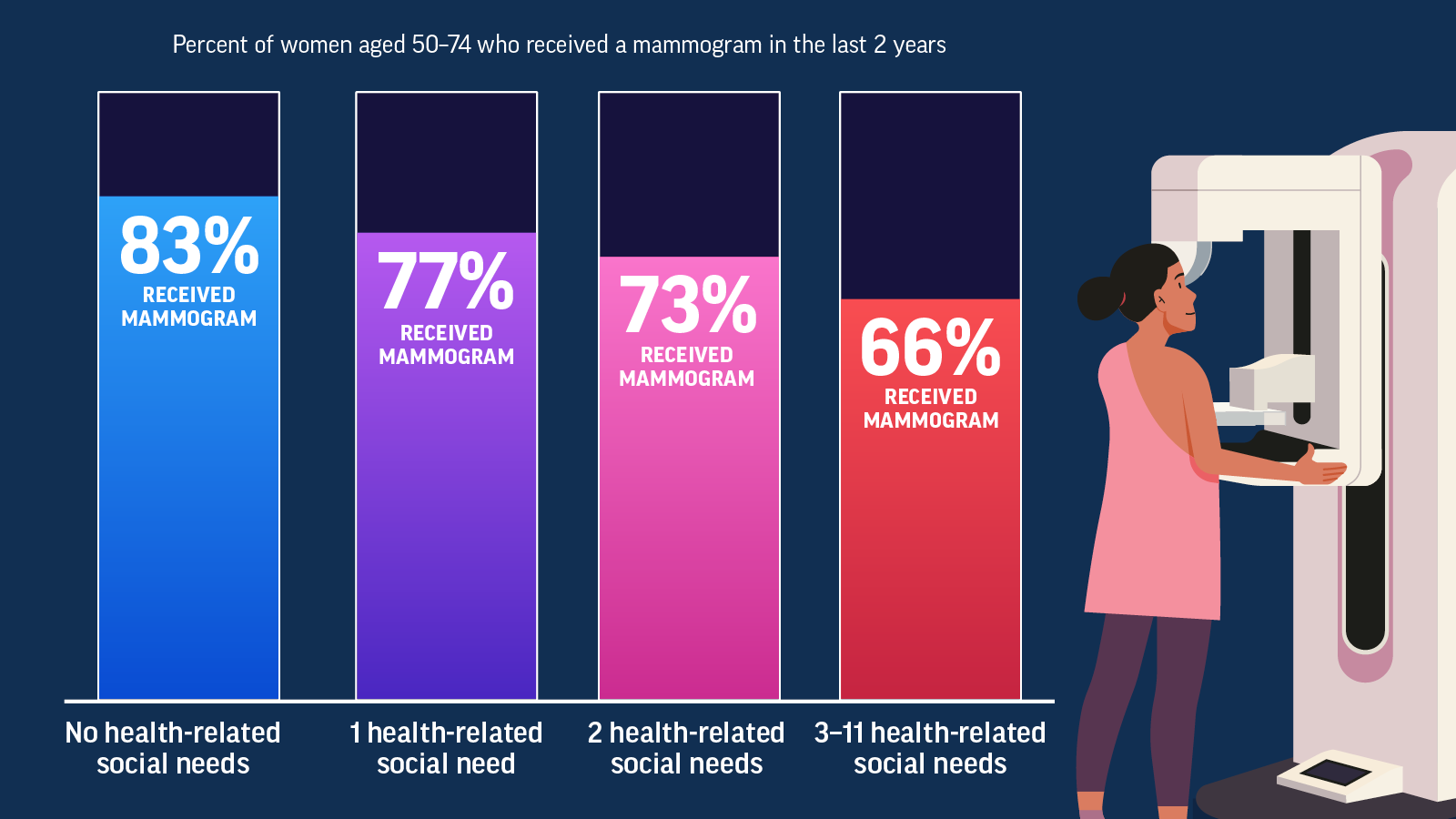 Infographic about women who were not experiencing health-related social needs were more likely to receive a mammogram