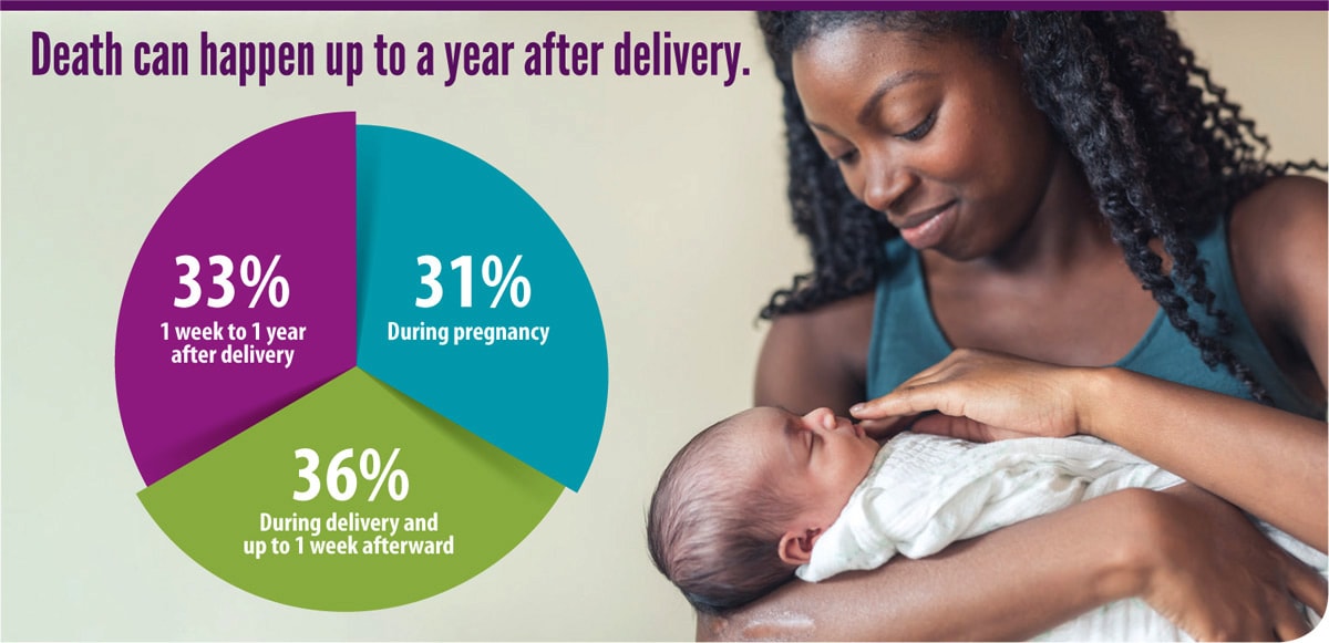 Preventing pregnancy-related death every step of the way. Death can happen up to a year after delivery: 31%26#37; of pregnancy-related deaths occur during pregnancy, 36%26#37; occur during delivery and up to 1 week afterward, and 33%26#37; occur 1 week to 1 year after delivery.  Photo of a woman holding her baby.