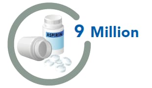 9 Million people not taking aspirin as recommended