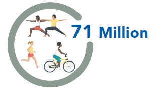 71 Million adults who are physically inactive