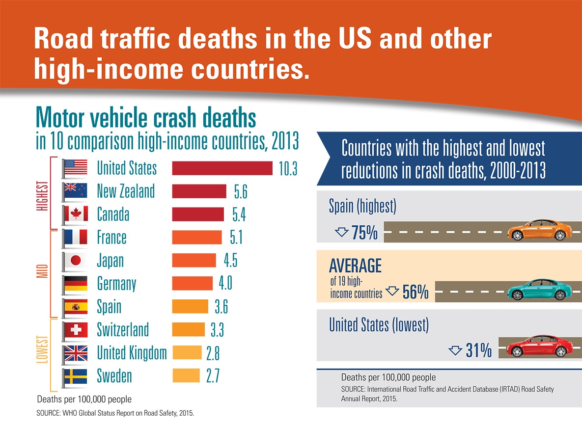 Infographic: Bar graph showing motor vehicle crash death rates in 10 comparison high-income countries:  US, New Zealand, Canada, France, Japan, Germany, Spain, Switzerland, United Kingdom, and Sweden. Graphic on the right showing the countries with the highest and lowest reductions in crash deaths, 2000-2013. Spain had a 75% reduction in crash deaths and United States had 31%. The average reduction in 19 high-income countries was 56%.