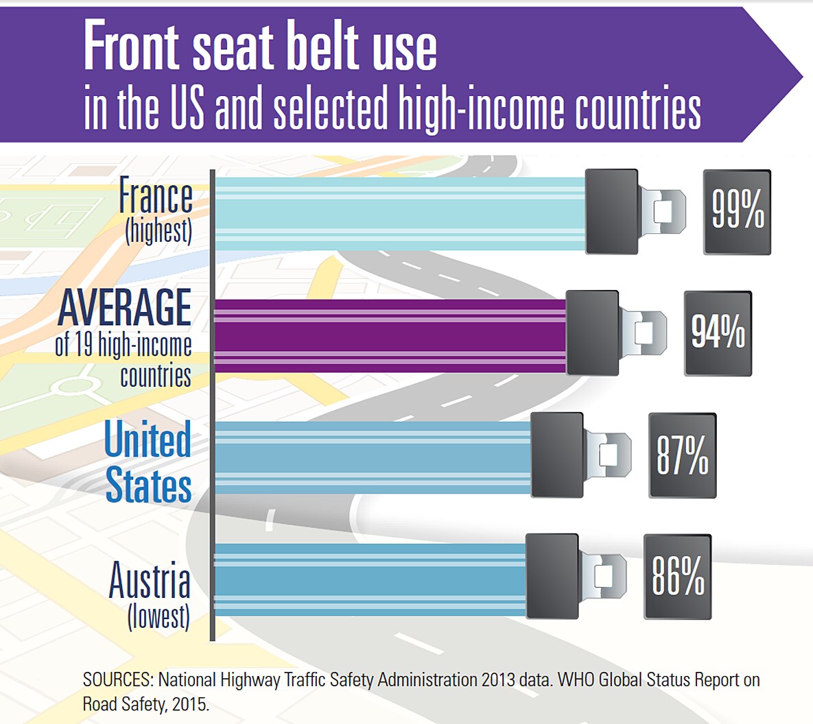 Graphic: Bar graph showing front seat belt use in the US and selected high-income countries.