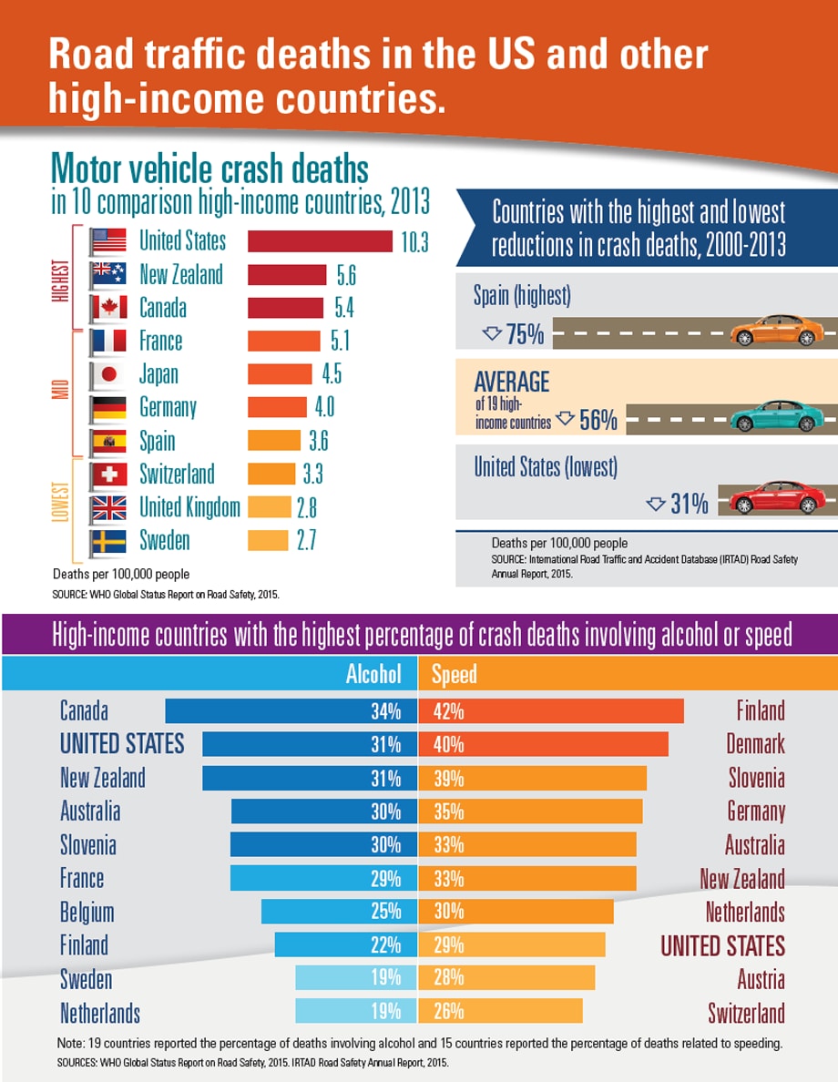 Graphic: Road traffic deaths in the US and other high-income countries.
