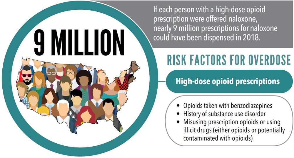 Co-prescribing naloxone is recommended for patients at risk for opioid overdose. 9 Million If each person with a high-dose opioid prescription were offered naloxone, nearly 9 million prescriptions for naloxone could have been dispensed in 2018. Risk Factors for Overdose • High-dose opioid prescriptions • Opioids taken with benzodiazepines • History of substance use disorder • Misusing prescription opioids or using illicit drugs (either opioids or potentially contaminated with opioids)