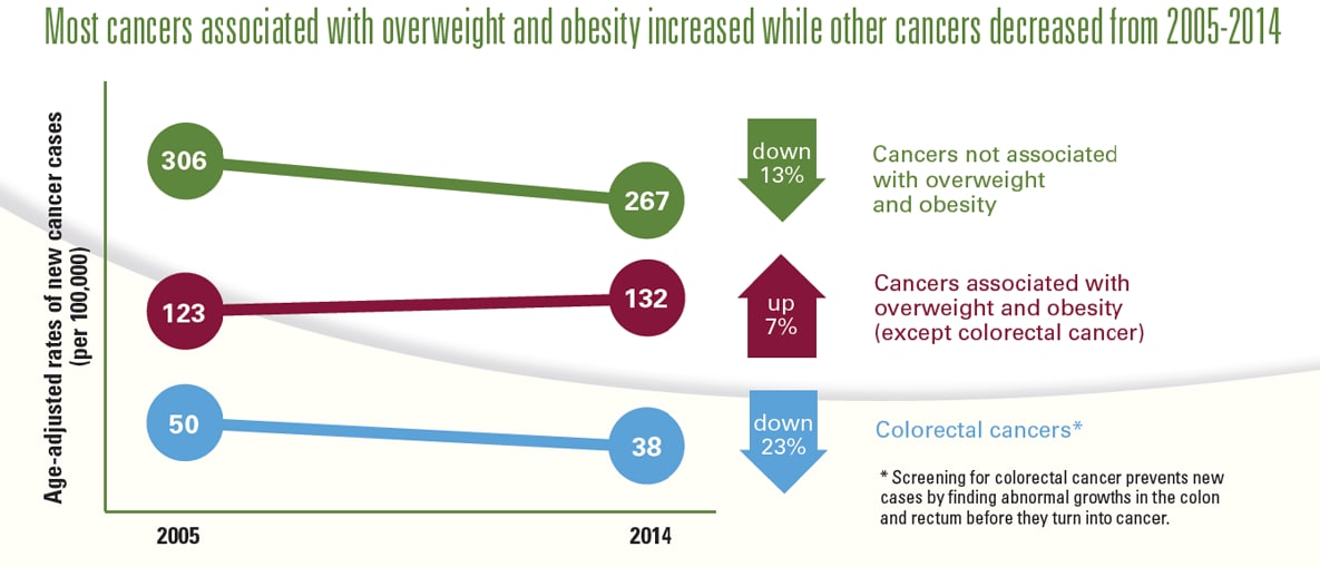 Graphic: Most cancers associated with overweight and obesity increased while other cancers decreased from 2005-2014