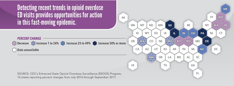 Detecting recent trends in opioid overdose ED visits provides opportunities for action in this fast-moving epidemic.