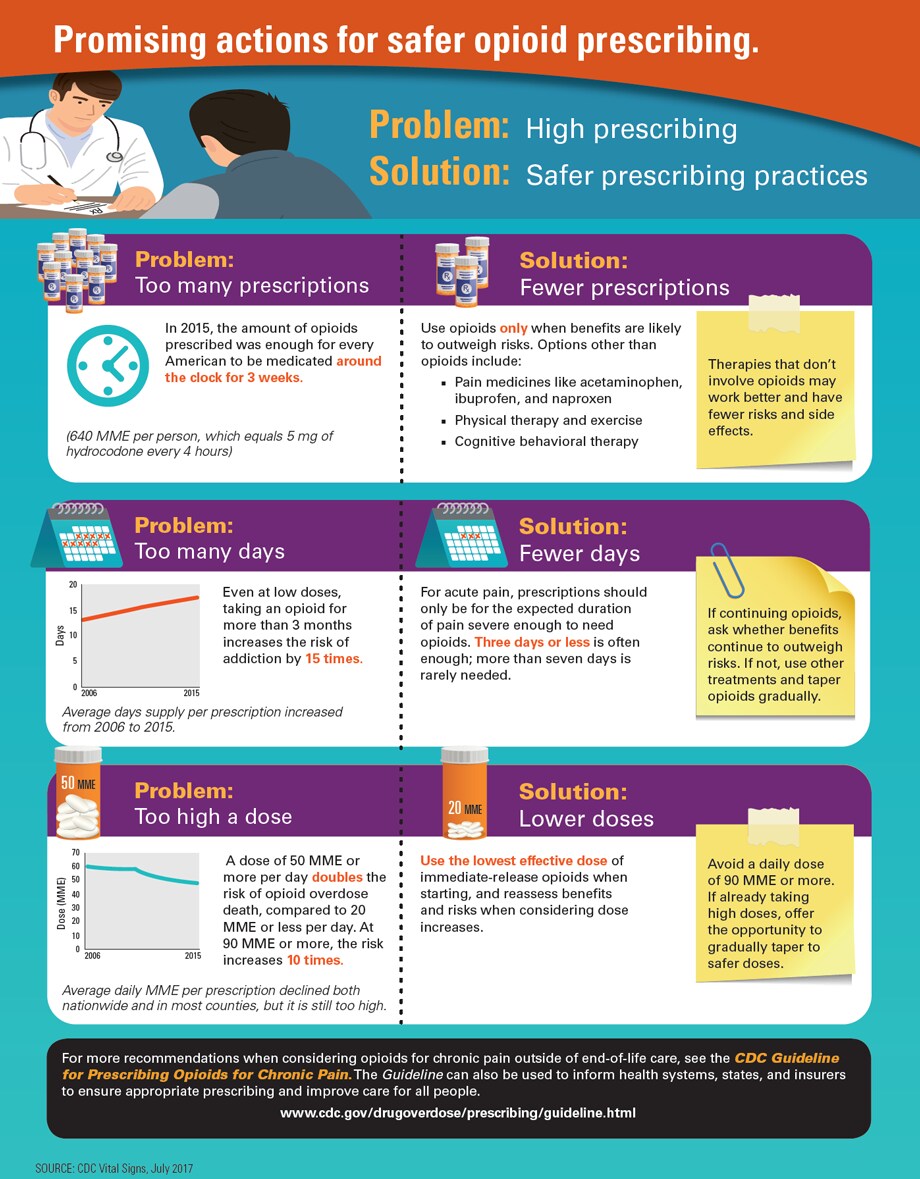 Infographic: Promising actions for safer opioid prescribing