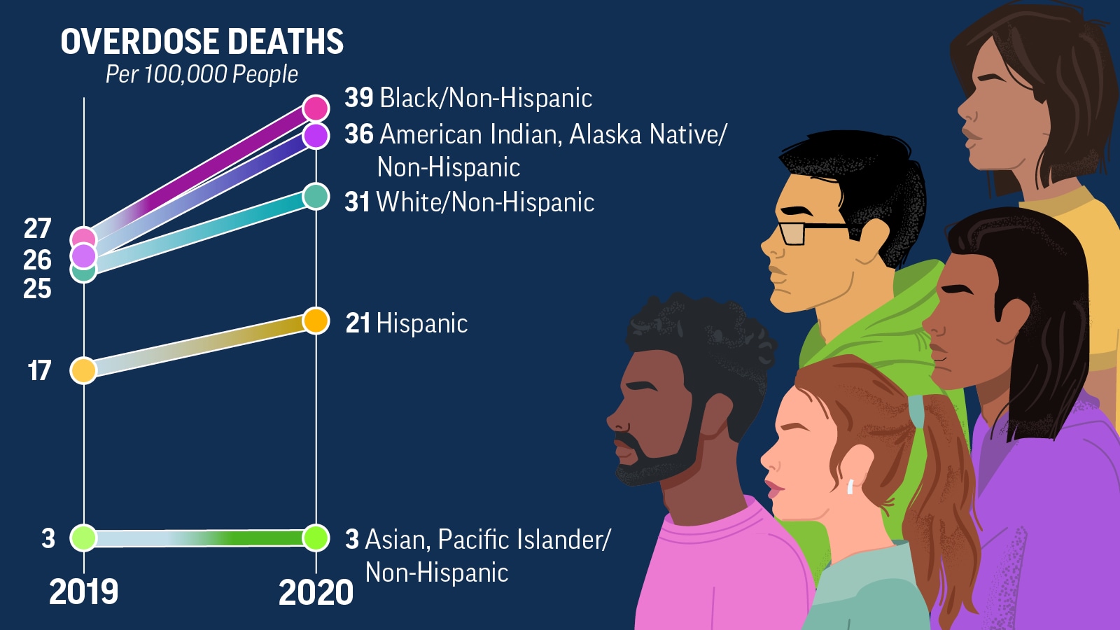 Infographic depicting overdose deaths increased more for certain groups than others from 2019 to 2020.