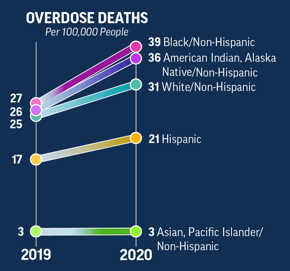 Infographic depicting overdose death statistics