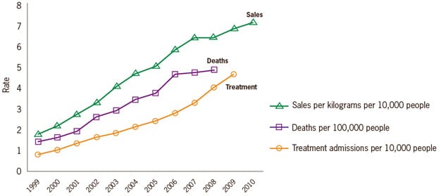 Chart: Rates of prescription painkiller sales, deaths and substance abuse treatment admissions (1999-2010)