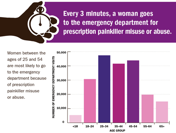 Every 3 minutes, a woman goes to the emergency department for prescription painkiller misuse or abuse.