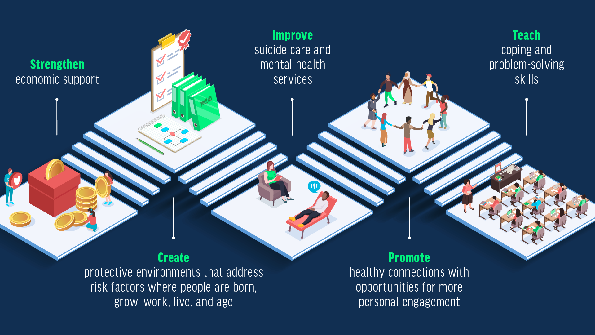 Cinq mesures que les communautés peuvent prendre pour réduire le suicide Infographie sur cinq mesures que les communautés peuvent prendre pour réduire le suicide