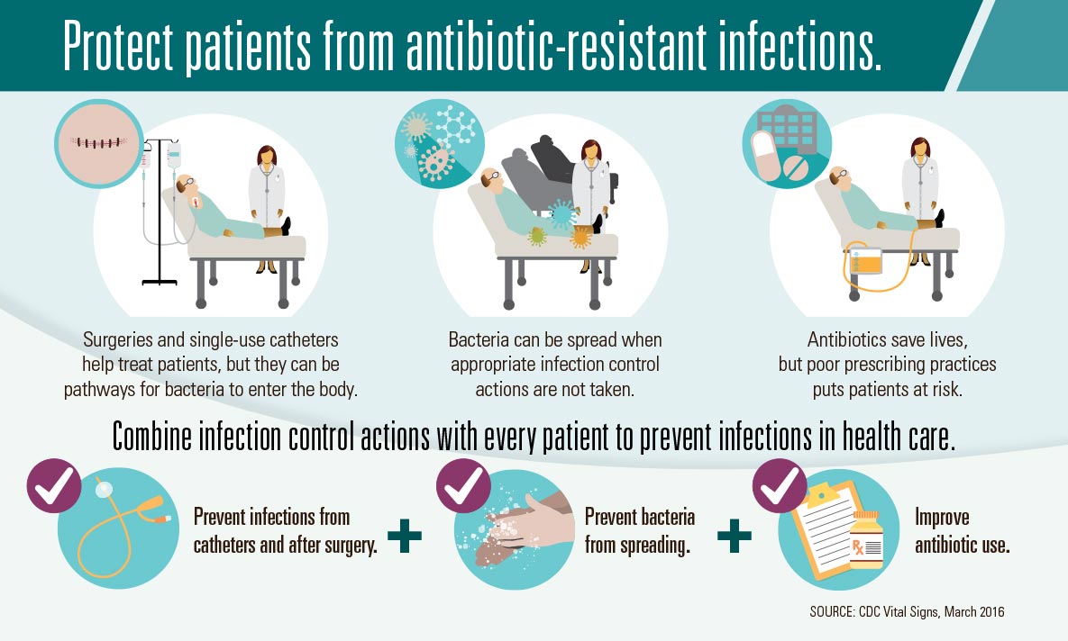 Graphic: Protect patients from antibiotic-resistant infections