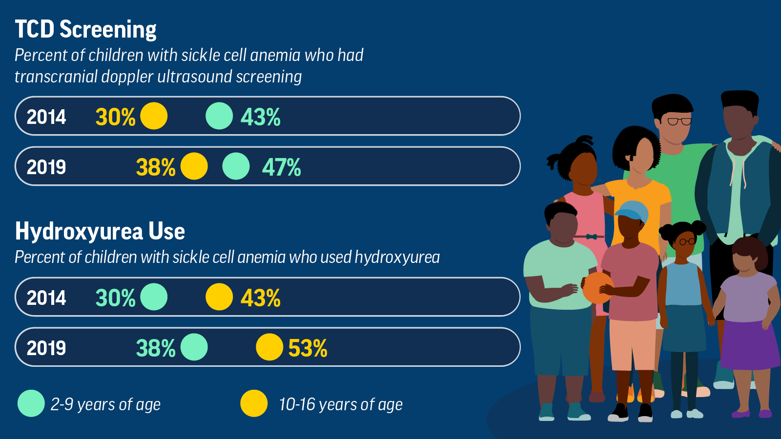 Infographic 1 Infographic: Too Few Children with Sickle Cell Anemia Are Getting Recommended Screening and Treatment