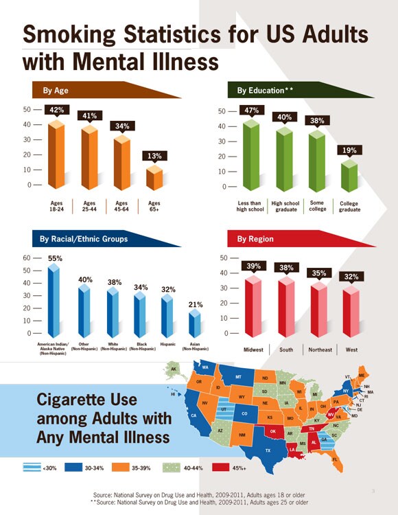 Smoking Statistics for Adults with Mental Illness