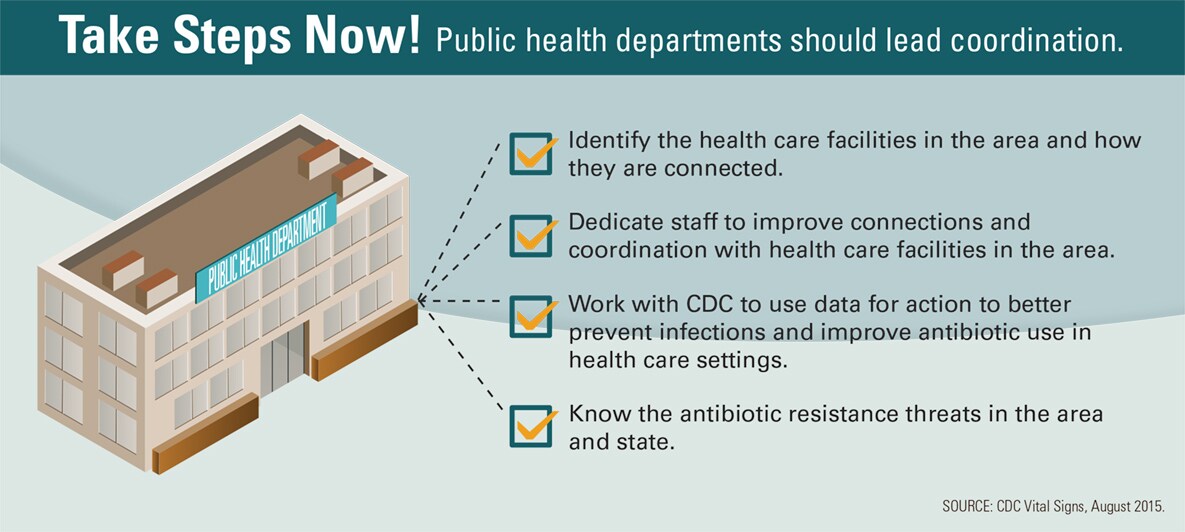 Graphic: Take Steps Now! Public health departments should lead coordination. 
