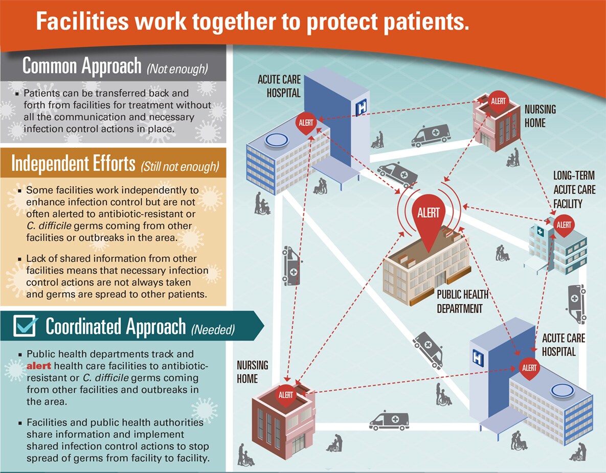Graphic: Facilities work together to protect patients. 