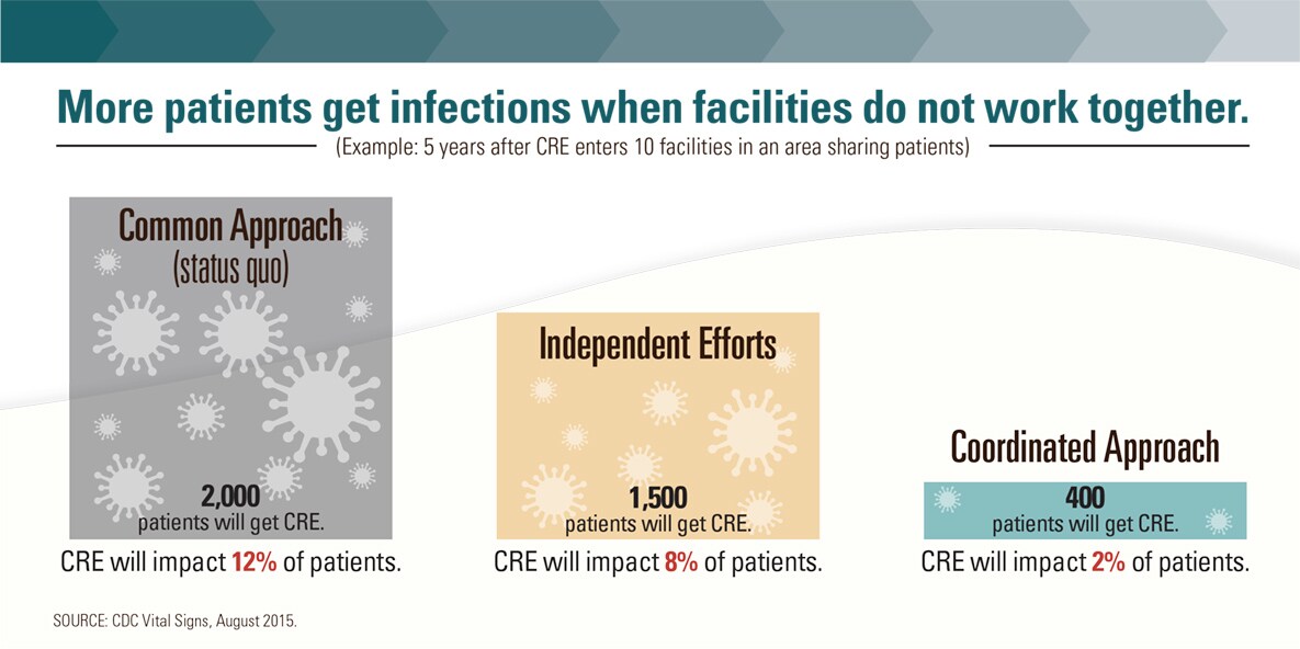 Graphic: More patients get infections when facilities do not work together. 