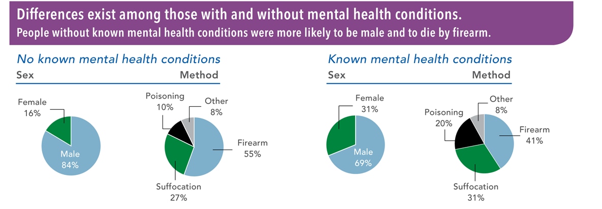 Graphic: Differences exist among those with and without mental health conditions.