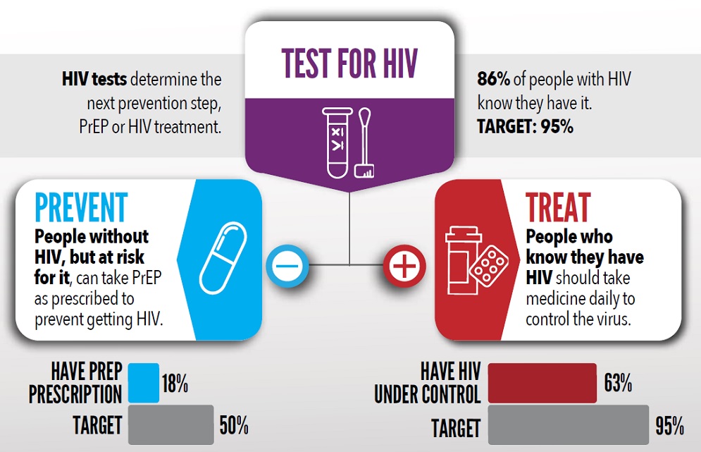 Ending Hiv Transmission Vitalsigns Cdc