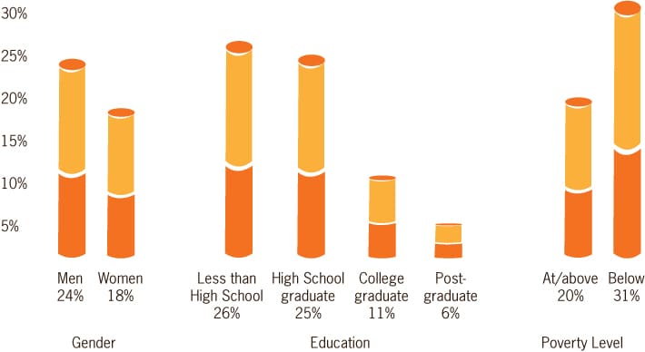 Graphic: This graph displays current smoking percentages by group. Men 24%, women 18%, Less then high school education 26%, high school graduate 25%, college graduate 11%, post graduate 6%, at/above poverty level 20%, below poverty level 31%. Click to view larger image. 