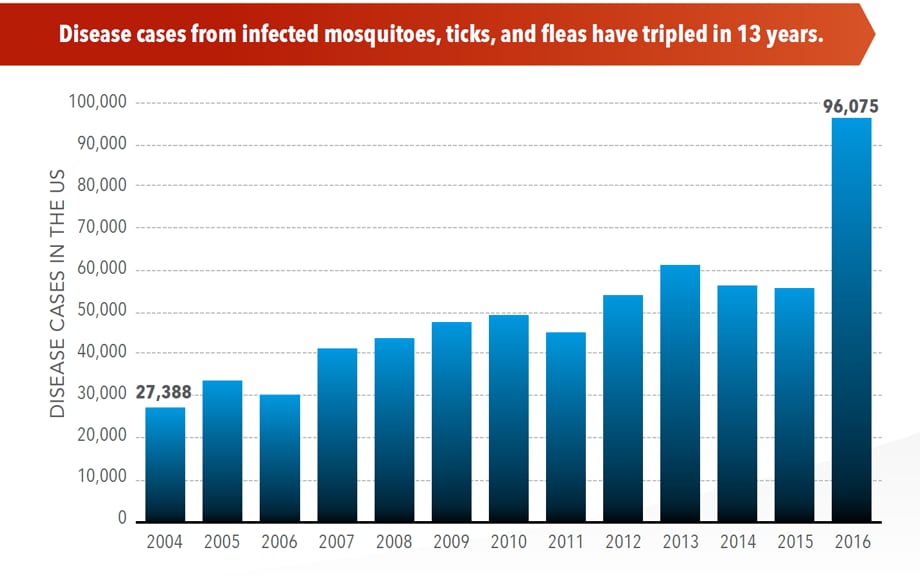 Graphic: Disease cases from infected mosquitoes, ticks, and fleas have tripled in 13 years