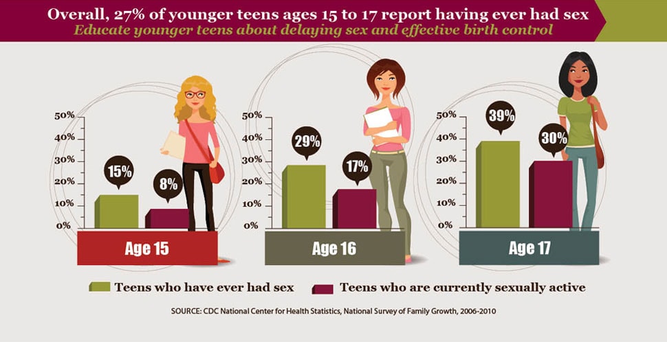 Infographic: Overall, 27% of younger teens ages 15 to 17 report having ever had sex