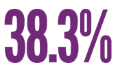 youth-tobacco-factoid-3 Use of any tobacco product grew by 38.3%26#37; among high school students (2017-2018).