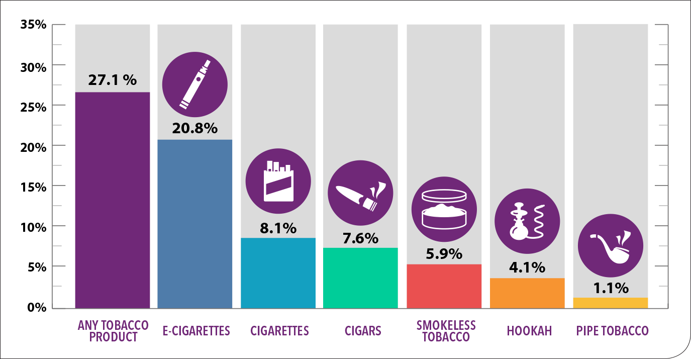 youth-tobacco-infographic-1 Tobacco product use among high school students—2018. Many high school students reported using tobacco products: Any Tobacco Product 27.1%26#37; E-cigarettes 20.8%26#37; Cigarettes 8.1%26#37; Cigars 7.6%26#37; Smokeless Tobacco 5.9%26#37; Hookah 4.1%26#37; Pipe Tobacco 1.1%26#37; SOURCE: Tobacco Product Use Among Middle and High School Students — United States, 2011-2018. Morbidity and Mortality Weekly Report (MMWR), February 2019.