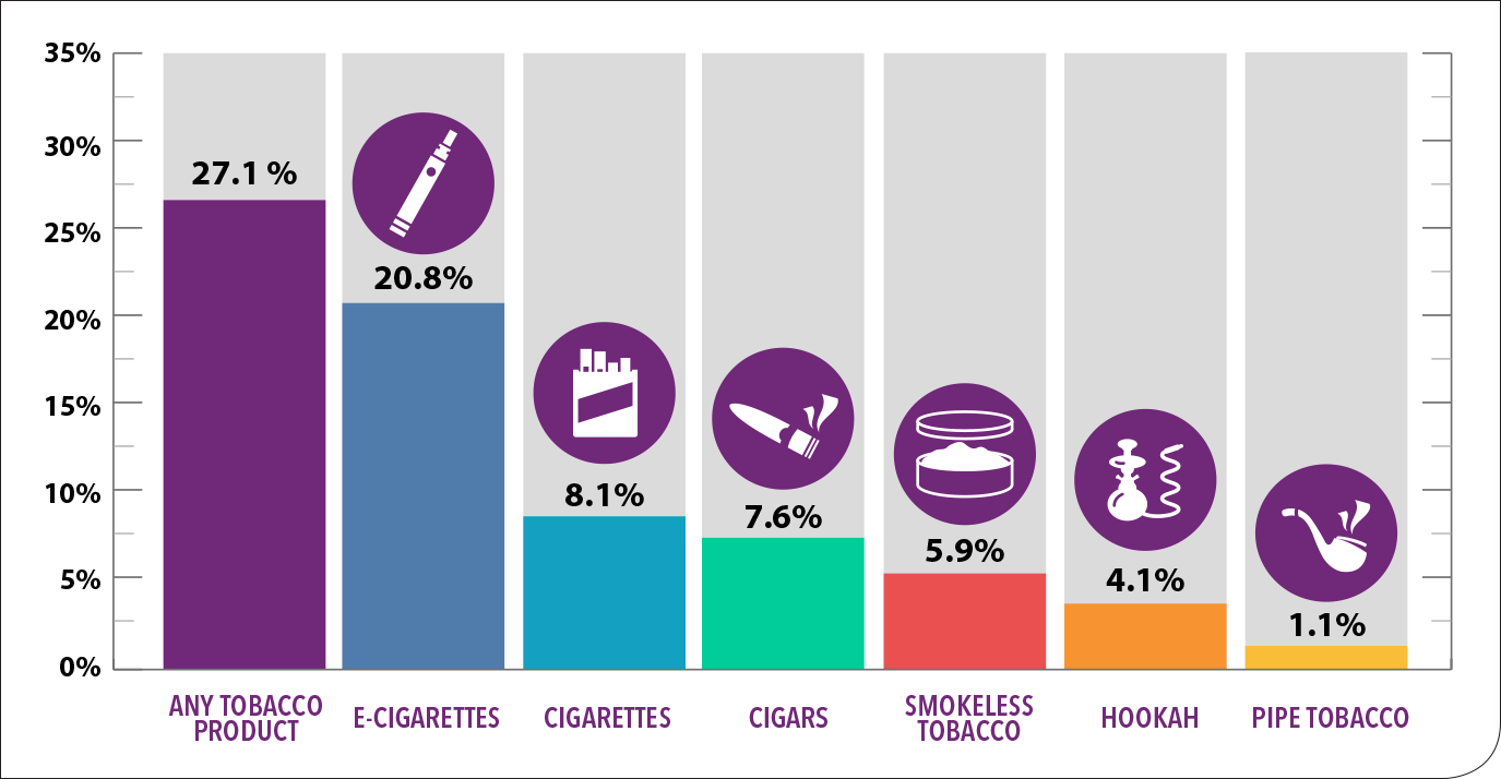 Tobacco product use among high school students—2018. Many high school students reported using tobacco products: Any Tobacco Product 27.1%26#37; E-cigarettes 20.8%26#37; Cigarettes 8.1%26#37; Cigars 7.6%26#37; Smokeless Tobacco 5.9%26#37; Hookah 4.1%26#37; Pipe Tobacco 1.1%26#37; SOURCE: Tobacco Product Use Among Middle and High School Students — United States, 2011-2018. Morbidity and Mortality Weekly Report (MMWR), February 2019.