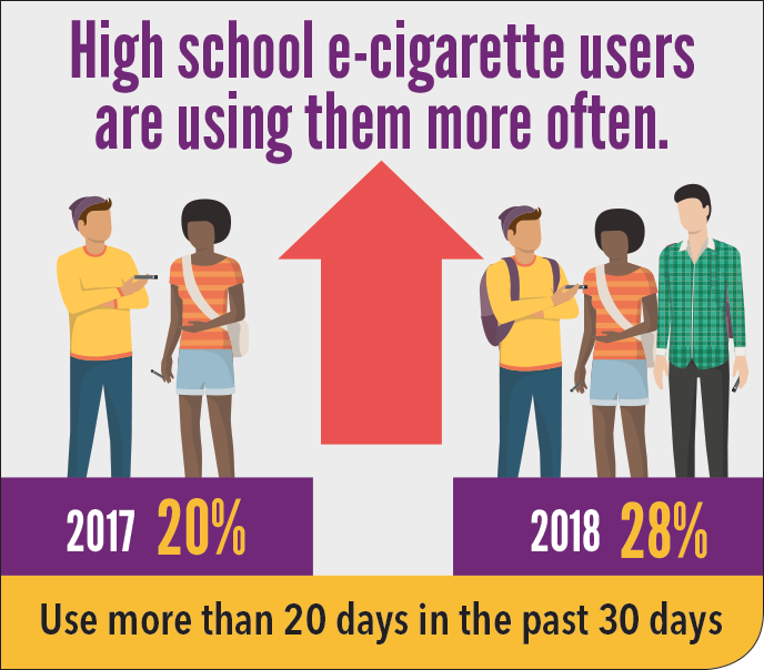 youth-tobacco-infographic-2 High school e-cigarette users are using them more often. In 2017, 20%26#37; had used e-cigarettes more than 20 days in the past 30 days. In 2018, that number increased, as 28%26#37; used e-cigarettes more than 20 days in the past 3 days. 2017 20%26#37; 2018 28%26#37; Use more than 20 days in the past 30 days