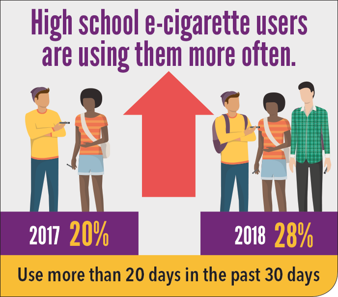High school e-cigarette users are using them more often.  In 2017, 20%26#37; had used e-cigarettes more than 20 days in the past 30 days. In 2018, that number increased, as 28%26#37; used e-cigarettes more than 20 days in the past 3 days.  2017	20%26#37; 2018	28%26#37; Use more than 20 days in the past 30 days