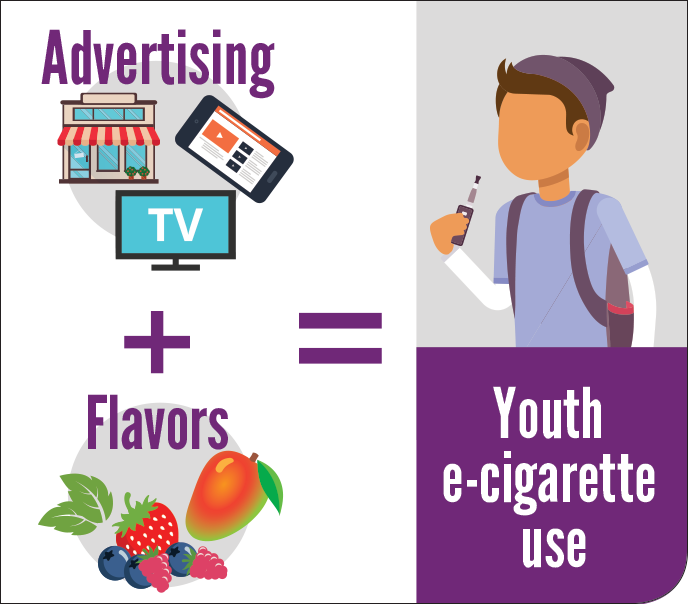 youth-tobacco-infographic-3 Advertising and flavors have led to more e-cigarette use among youth. Advertising + Flavors = Youth e-cigarette use