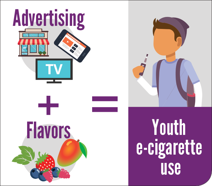 Advertising and flavors have led to more e-cigarette use among youth. Advertising + Flavors = Youth e-cigarette use