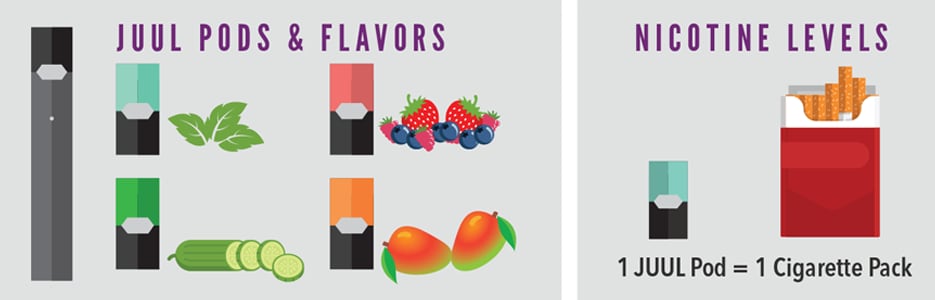 JUUL pods come in different flavors. One JUUL pod has the same amount of nicotine as 1 cigarette pack.  JUUL Pods %26 Flavors 	Nicotine Levels (Labels: “1 JUUL Pod = 1 Cigarette Pack”)