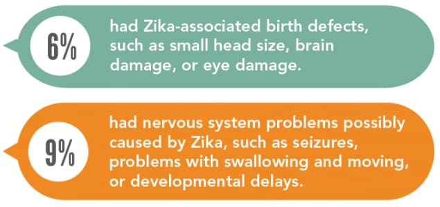 Zika causes birth defects and nervous system problems.