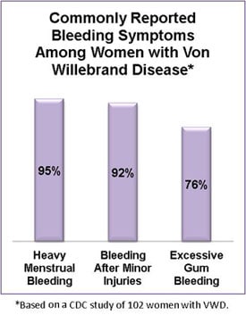 Bar chart showing the most commonly reported bleeding symptoms from CDC study among 102 women with VWD were: heavy menstrual bleeding (95%), bleeding after minor injuries (92%), and excessive gum bleeding (76%).