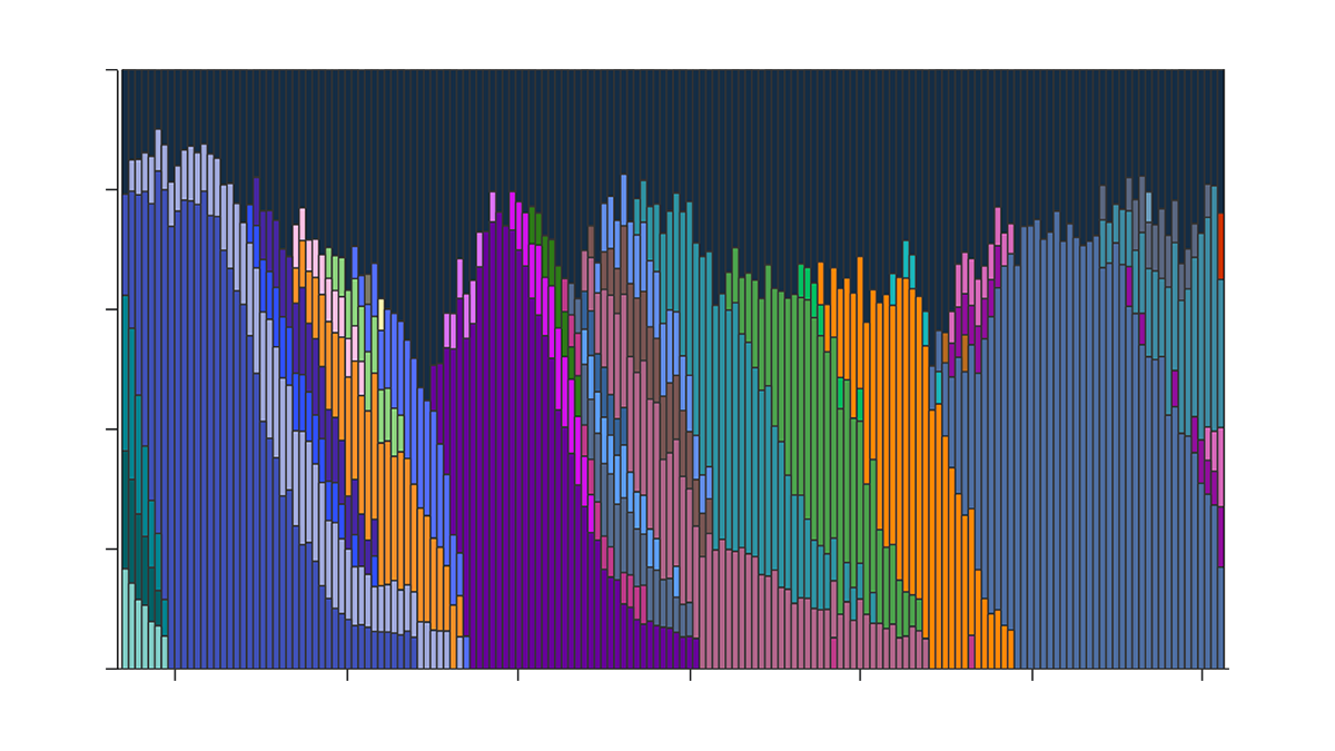 Thumbnail of a chart showing the average relative proportions of COVID-19 variants in wastewater at the national level.