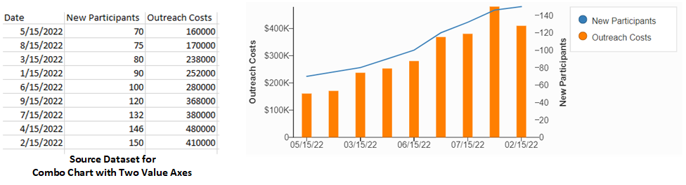 Screen capture of source dataset with two metrics and resulting combo chart