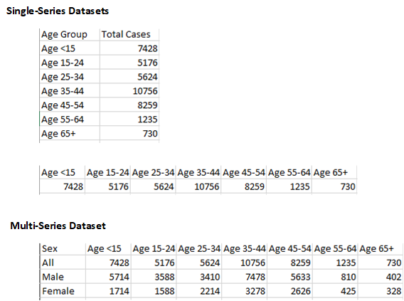single-vs-multi-series-dataset Screenshots of single-series and multi-series datasets for comparison